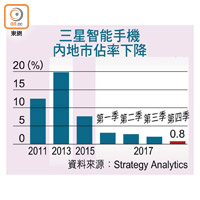三星智能手機內地市佔率下降