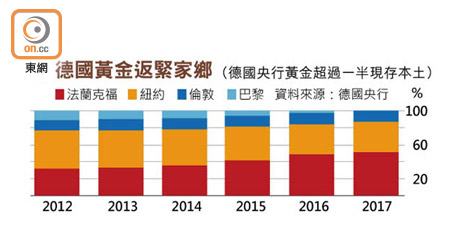 德國黃金返緊家鄉