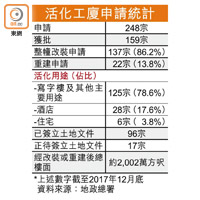 活化工廈申請統計