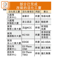 部分已完成改裝的活化工廈