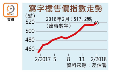 寫字樓售價指數走勢