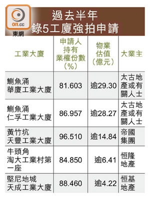 過去半年錄5工廈強拍申請