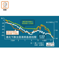 港元下跌主因港美息差拉闊