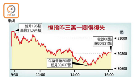 恒指昨三萬一關得復失