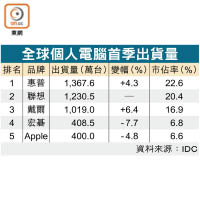 全球個人電腦首季出貨量