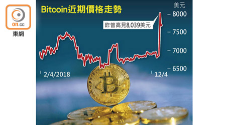 Bitcoin近期價格走勢
