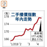 二手樓價指數年內走勢