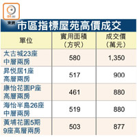 市區指標屋苑高價成交