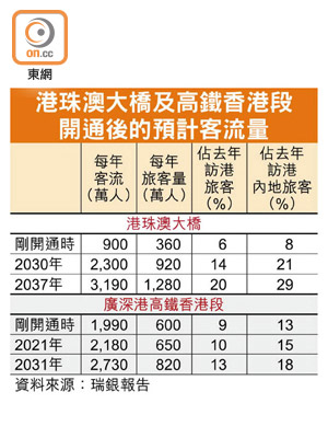 港珠澳大橋及高鐵香港段開通後的預計客流量