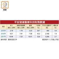 平安健康醫療科技財務數據