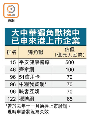 大中華獨角獸榜中已申來港上市企業