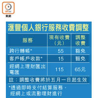 滙豐個人銀行服務收費調整