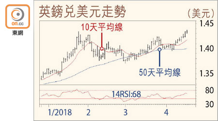 英鎊兌美元走勢