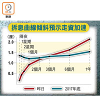 拆息曲線傾斜預示走資加速