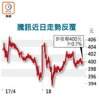 騰訊近日走勢反覆