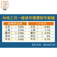 內地三月一線城市樓價按年變幅