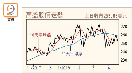 高盛股價走勢