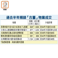 過去半年頻錄「古董」物業成交