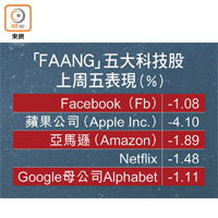 「FAANG」五大科技股上周五表現（%）