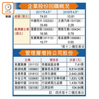 企業股份回購概況及管理層增持公司股份