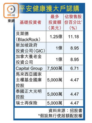 平安健康獲大戶認購