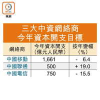 三大中資網絡商今年資本開支目標