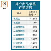 部分商品價格近期表現