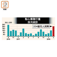 點心債發行量按月統計