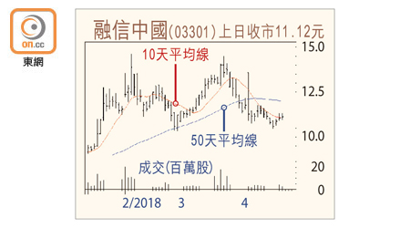 融信中國走勢