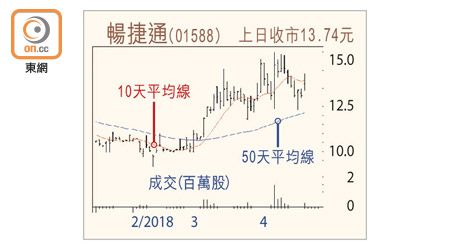 暢捷通走勢