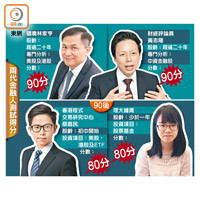 兩代金融人測試得分