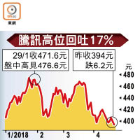 騰訊高位回吐17%