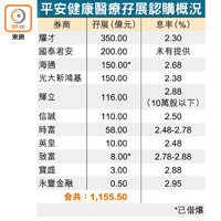 平安健康醫療孖展認購概況