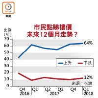 市民點睇樓價未來12個月走勢？