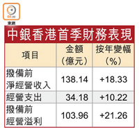 中銀香港首季財務表現