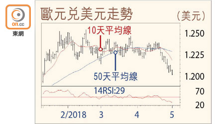 歐元兌美元走勢