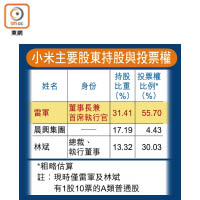 小米主要股東持股與投票權