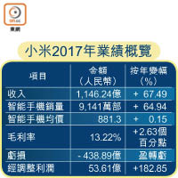 小米2017年業績概覽