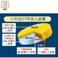 小米2017年收入結構