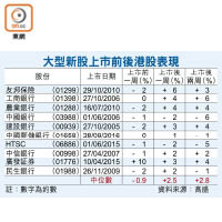 大型新股上市前後港股表現