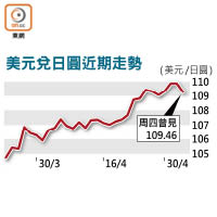 美元兌日圓近期走勢