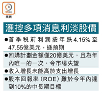 滙控多項消息利淡股價