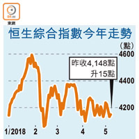 恒生綜合指數今年走勢