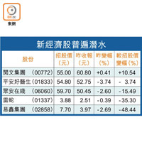 新經濟股普遍潛水