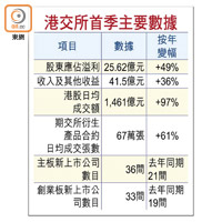 港交所首季主要數據