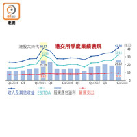 港交所季度業績表現