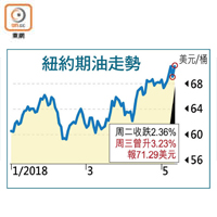 紐約期油走勢