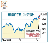 布蘭特期油走勢