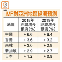 IMF對亞洲地區經濟預測