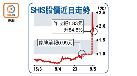 SHIS股價近日走勢